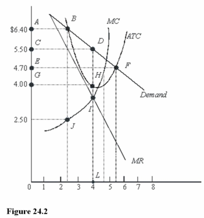 <strong> In Figure 24.2, the profit-maximizing level of output is</strong> A) Between 2 and 3 units. B) Between 4 and 5 units. C) 4 units. D) Between 5 and 6 units.