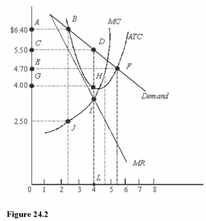 <strong> In Figure 24.2, a profit-maximizing monopolist will charge a price of</strong> A) $6.40. B) $4.70. C) $4.00. D) $5.50.