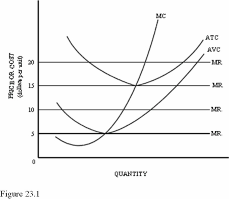 <strong> Refer to Figure 23.1. If the market price equaled $10, in the short run this firm should</strong> A) Raise the price. B) Produce with an economic loss. C) Shut down. D) Produce where the ATC is at a minimum.