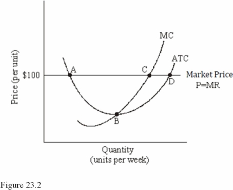 <strong> Refer to Figure 23.2 for a perfectly competitive firm. If this firm produces the level of output corresponding to point C in the short run, it will earn</strong> A) Zero profit. B) The maximum profit possible. C) A profit, although not the maximum profit possible. D) A loss.