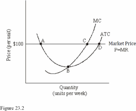 <strong> Refer to Figure 23.2 for a perfectly competitive firm. Given the current market price of $100, we expect to see</strong> A) Firms exit from the industry, driving up the market price. B) Firms exit from the industry, driving down the market price. C) No change in the number of firms in the industry and no change in the market price. D) Firms enter the industry, driving down the market price.
