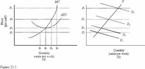 In Figure 23.3, diagram a presents the cost curves that are relevant to a firm's production decision, and diagram b shows the market demand and supply curves for the market. Use both diagrams to answer the following question: In Figure 23.3, at a price of p<sub>2</sub> in the long run