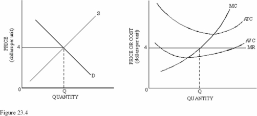 Refer to Figure 23.4. In the long run, which of the following would not be expected?