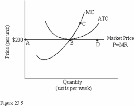 Refer to Figure 23.5 for a perfectly competitive firm. If this firm produces the level of output corresponding to point B in the short run, it will earn