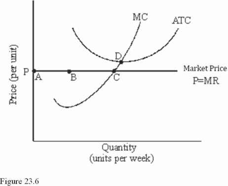 Refer to Figure 23.6 for a perfectly competitive firm. Given the current market price, we expect to see