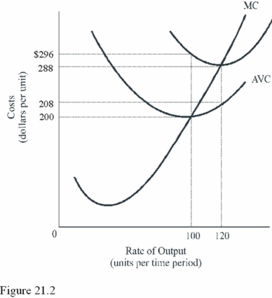 <strong> What is the marginal cost of the 120<sup>th</sup> unit of output in Figure 21.2?</strong> A) $1.20. B) $200.00. C) $208.00. D) $288.00.