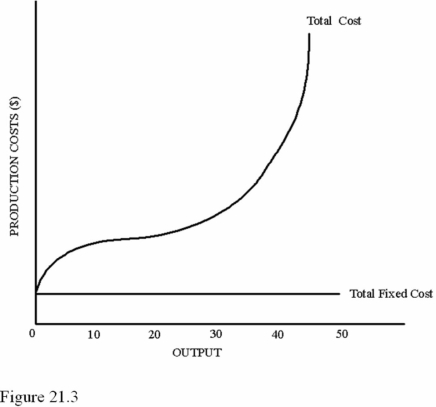 <strong> Refer to Figure 21.3. The vertical difference between the total cost curve and the total fixed cost curve represents</strong> A) Total variable costs. B) Total marginal costs. C) Average fixed costs. D) Average variable costs.