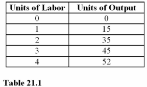 <strong> With which unit of labor do diminishing marginal returns first appear in Table 21.1?</strong> A) The first. B) The second. C) The third. D) The fourth.