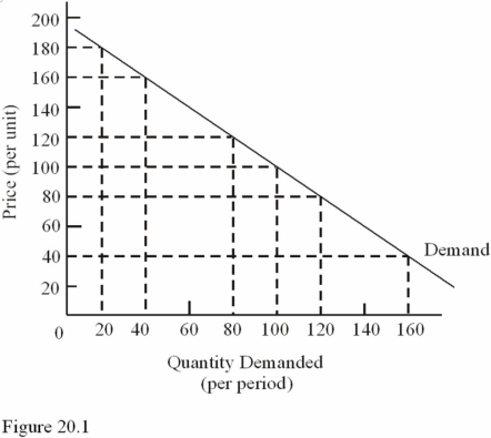 <strong> In the $80 to $40 price range in Figure 20.1, demand is</strong> A) Perfectly price-elastic. B) Price-inelastic. C) Unitary elastic. D) Price-elastic.