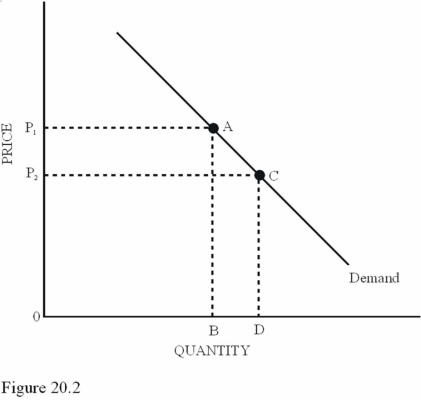 <strong> Refer to Figure 20.2. Suppose the areas 0P<sub>1</sub>AB and 0P<sub>2</sub>CD are equal. We can conclude that the price elasticity of demand between point A and point C is</strong> A) Elastic. B) Inelastic. C) Unitary elastic. D) Impossible to determine. It depends on whether the price has increased or decreased.