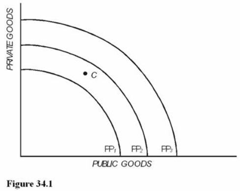 <strong> Refer to Figure 34.1.Suppose the production possibilities curve PP<sub>2</sub> represents the goods and services produced in the U.S.economy.If welfare discourages people from seeking work, and laws change so that more people receive welfare benefits, the most likely result would be</strong> A) A movement from point C to point PP<sub>2</sub>. B) A shift from PP<sub>2</sub> to PP<sub>1</sub>. C) A shift from PP<sub>2</sub> to PP<sub>3</sub>. D) No change from PP2 or point C.
