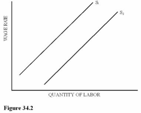 <strong> Figure 34.2 illustrates two labor supply curves.If in-kind payments become readily available in this economy and marginal tax rates increase significantly, we would expect a shift from</strong> A)S<sub>1</sub> to S<sub>2</sub> only. B) S<sub>2</sub> to S<sub>1</sub> and a movement up S<sub>1.</sub> C)S<sub>2</sub> to S<sub>1</sub> only. D) S2 to S1 and a movement down S1.