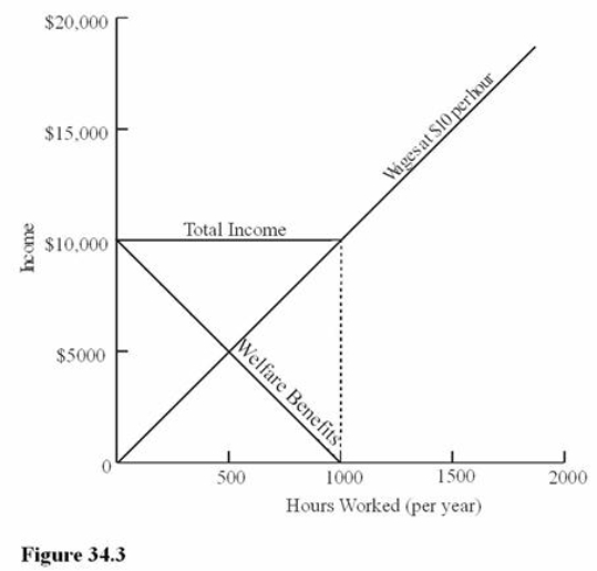 <strong> Refer to Figure 34.3.The disincentive to work caused by this welfare program</strong> A) Ends as soon as any income is earned. B) Ends at $5,000 where benefits equal wages. C) Ends at $10,000. D) Exists at all income levels.