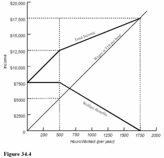 <strong> Refer to Figure 34.4.The implied marginal tax rate in this example is</strong> A) 0 percent. B) Between 0 and 100 percent. C) 100 percent. D) Greater than 100 percent.