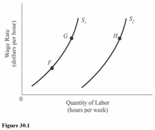 In Figure 30.1, the labor supply could shift from S1 to S2 due to all of the following except
