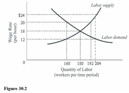 The number of people employed in the competitive market depicted in Figure 30.2 at a wage of $20.00 per hour is