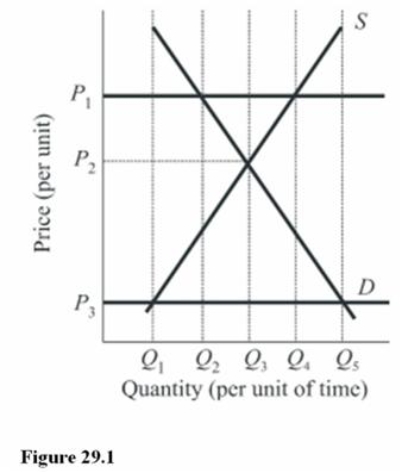 <strong> If the government wished to institute a set-aside program to support the price at P<sub>1</sub> rather than P<sub>2</sub> in Figure 29.1, by how much would market output be reduced?</strong> A) Q<sub>5</sub> to Q<sub>1.</sub> B) Q<sub>3</sub> to Q<sub>1.</sub> C) Q<sub>3</sub> to Q<sub>2.</sub> D) Q<sub>4</sub> to Q<sub>2.</sub>