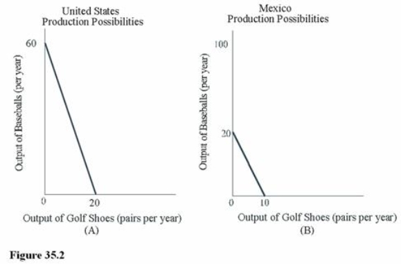 <strong>  Using Figure 35.2, the opportunity cost of producing 1 pair of golf shoes in the United States is</strong> A)Less than the opportunity cost in Mexico. B)2 baseballs. C)1/3 of a baseball. D)3 baseballs. <div style=padding-top: 35px> 