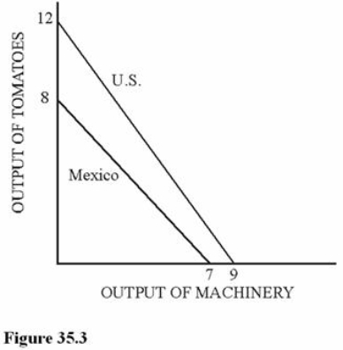 <strong>  Refer to Figure 35.3 for the production possibilities curves for the United States and Mexico.These two curves indicate that</strong> A)The United States should specialize in the production of both goods because it has an absolute advantage in the production of both. B)The United States should specialize in the production of machinery. C)Mexico should specialize in the production of tomatoes. D)Mexico should specialize in the production of machinery. <div style=padding-top: 35px> 