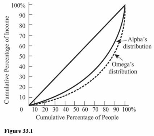 <strong>  In Omega the lowest 40 percent of families receive approximately what percentage of income? (See Figure 33.1)</strong> A)20 percent. B)40 percent. C)10 percent. D)17 percent. <div style=padding-top: 35px> 
