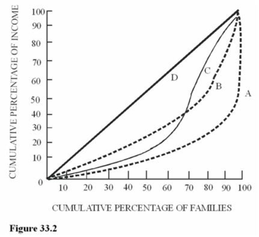 <strong>  Figure 33.2 illustrates Lorenz curves for four different economies.For which economy would the lowest 20 percent of families receive the smallest share of total income?</strong> A)A B)B C)C D)D <div style=padding-top: 35px> 