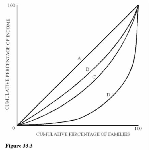 <strong>  Figure 33.3 illustrates Lorenz curves for four different economies.For which economy would the lowest 20 percent of families receive the smallest share of total income?</strong> A)A B)B C)C D)D <div style=padding-top: 35px> 