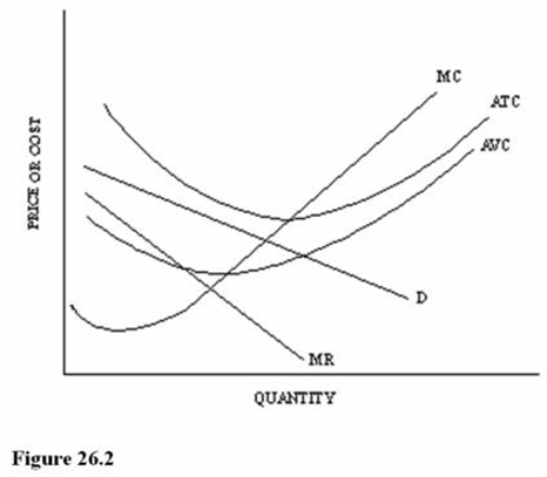 <strong> Refer to Figure 26.2 for a monopolistically competitive firm.At the profit-maximizing output and price, this firm is</strong> A)Earning an economic profit. B)Earning an economic loss. C)Breaking even. D)Earning a monopoly profit.