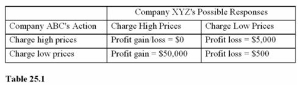 <strong> Given the payoff matrix in Table 25.1, if the probability of rivals matching a price reduction is 99 percent, what is the expected payoff for a price cut by Company ABC?</strong> A)$0. B)$5. C)-$500. D)-$5,000.