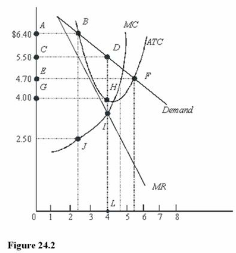 <strong> In Figure 24.2, total profit at the profit-maximizing rate of output is</strong> A)CDLK. B)CDHG. C)ABDLK. D)GHLK.
