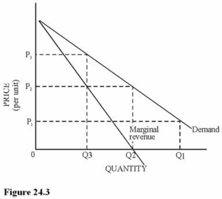 <strong> Refer to Figure 24.3.Suppose this good could somehow be produced at no cost (that is, the total cost at any level of output was zero).This single-price monopoly firm would maximize profit by</strong> A)Raising the price as high as possible until the quantity demanded began to decrease. B)Producing an infinite amount and selling at the highest price possible. C)Producing Q<sub>2</sub> and charging P<sub>2</sub>. D)