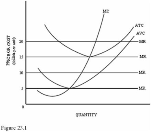 <strong> Refer to Figure 23.1 for a perfectly competitive firm.This firm should shut down in the short run if the market price is below</strong> A)$5. B)$10. C)$15. D)$20.