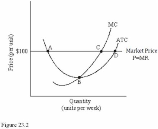 <strong> Refer to Figure 23.2 for a perfectly competitive firm.If this firm produces the level of output corresponding to point C in the short run, it will earn</strong> A)Zero profit. B)The maximum profit possible. C)A profit, although not the maximum profit possible. D)A loss.