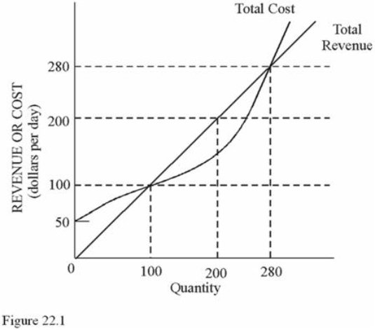 <strong> Refer to the data in Figure 22.1.The profit-maximizing output for this firm is</strong> A)100 units. B)Above 280 units. C)280 units. D)200 units.