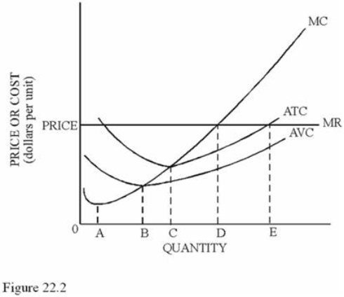 <strong> Refer to Figure 22.2 for a perfectly competitive firm.The profit-maximizing quantity of output is</strong> A)A.B.B.C.C.D.D