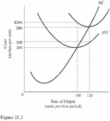 <strong> What is the marginal cost of the 120<sup>th</sup> unit of output in Figure 21.2?</strong> A)$1.20. B)$200.00. C)$208.00. D)$288.00.