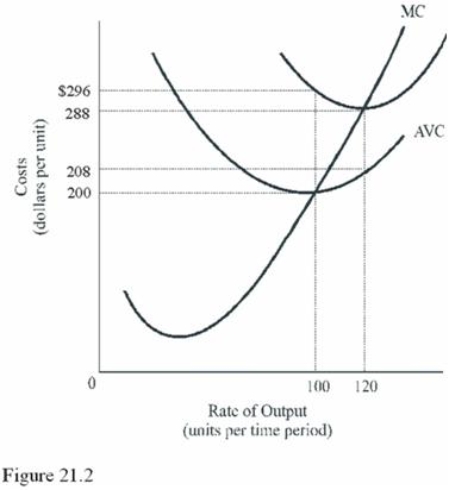 <strong> What is the total variable cost when output is 100 units in Figure 21.2?</strong> A)$9,600. B)$296. C)$200. D)$20,000.