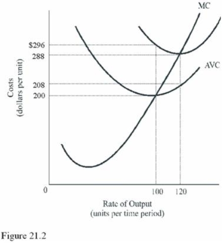 <strong> At what output level do diminishing marginal returns begin in Figure 21.2?</strong> A)40 units. B)100 units. C)120 units. D)Only the production function will indicate when diminishing marginal returns begin.