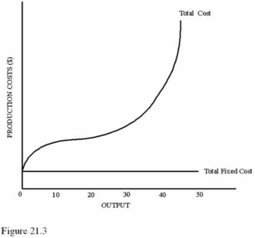 <strong> Refer to Figure 21.3.The best estimate of where diminishing marginal returns begin is at an output level of</strong> A)10. B)20. C)30. D)40.
