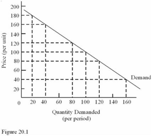 <strong> In the $80 to $40 price range in Figure 20.1, demand is</strong> A)Perfectly price-elastic. B)Price-inelastic. C)Unitary elastic. D)Price-elastic.