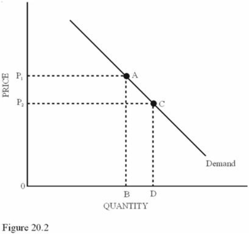 <strong> Refer to Figure 20.2.Comparing the price elasticity of demand at points A and C, we can say that</strong> A)The elasticities are the same because the points are on the same demand curve. B)Point A has a greater price elasticity of demand. C)Point C has a greater price elasticity of demand. D)Demand elasticity is indeterminate because specific price data are not given.