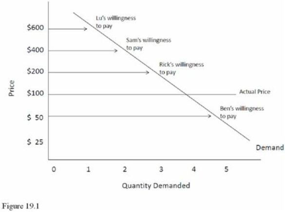 <strong> Refer to Figure 19.1.Ben's consumer surplus is equal to</strong> A)$50. B)$100. C)$200. D)$0.