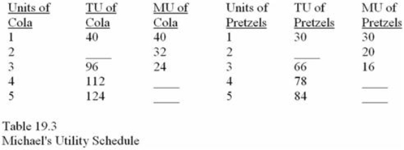 <strong>Complete Table 19.3 below.Assume the price of cola is $8 per unit and the price of pretzels is $4 per unit. In Table 19.3 the marginal utility per dollar of the second cola is</strong> A)10. B)6. C)4. D)12.
