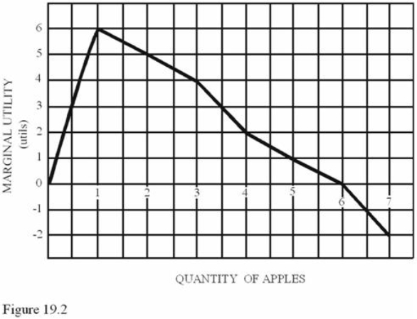 <strong> Refer to Figure 19.2.Diminishing marginal utility begins after</strong> A)The fourth apple. B)The fifth apple. C)The third apple. D)The first apple.