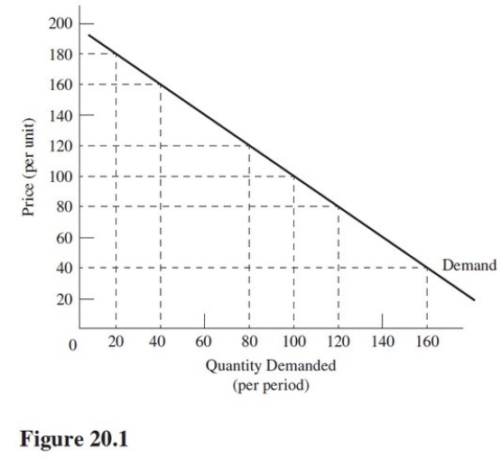 <strong>In Figure 20.1,total revenue is maximized at the unit price of </strong> A)$50. B)$60. C)$80. D)$100.