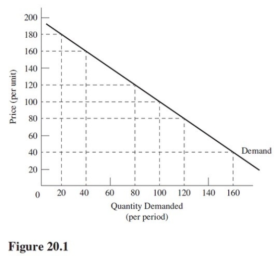 <strong>In Figure 20.1,at what price is the elasticity of demand unitary? </strong> A)$40. B)$100. C)$160. D)$200.