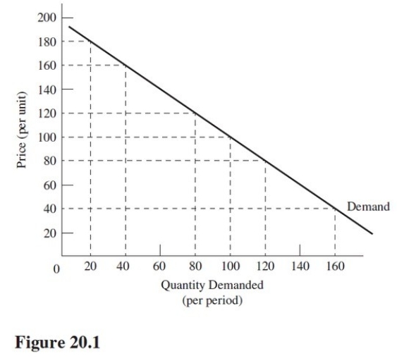<strong>In the $80 to $40 price range in Figure 20.1,demand is </strong> A)Perfectly price-elastic. B)Price-inelastic. C)Unitary elastic. D)Price-elastic.
