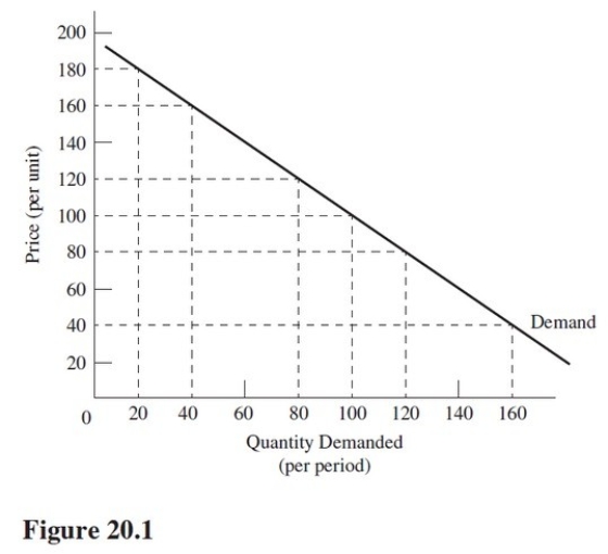 <strong>In the $160 to $180 price range in Figure 20.1,the absolute value of the price elasticity of demand is closest to </strong> A)9.0. B)1.0. C)5.7. D)0.175.