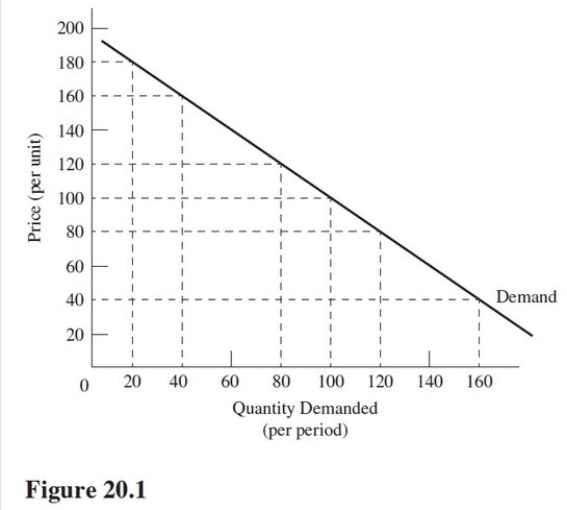<strong>If the price is reduced from $100 to $80 in Figure 20.1,ceteris paribus, </strong> A)Total revenue will decrease. B)Demand will increase. C)Quantity demanded will decrease. D)Total revenue will increase.