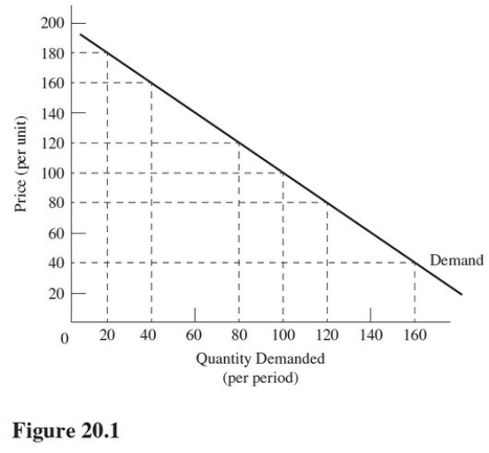 <strong>Over the price range from $180 to $120 in Figure 20.1,ceteris paribus, </strong> A)Demand is elastic. B)Total revenue is maximized. C)Demand is increasing. D)Utility is maximized.
