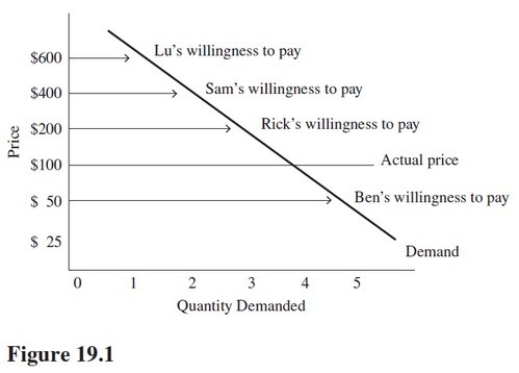 <strong>Refer to Figure 19.1.The total consumer surplus in this market is equal to </strong> A)$950. B)$900. C)$850. D)$800.